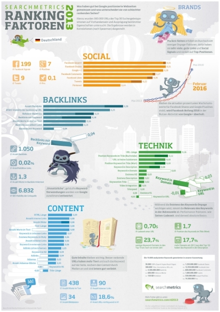 infografik_ranking_faktoren_2013_de_blog